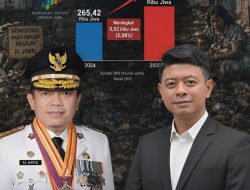 Kemiskinan Terus Meningkat, ironis Kepemimpinan Gubernur Al Haris